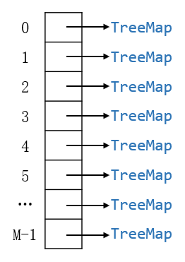 TreeMap